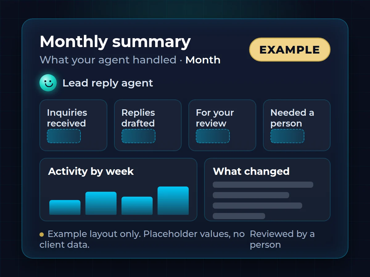 Example of the monthly summary an AI agent sends: inquiries received, replies drafted, items for your review and items that needed a person, with placeholder values