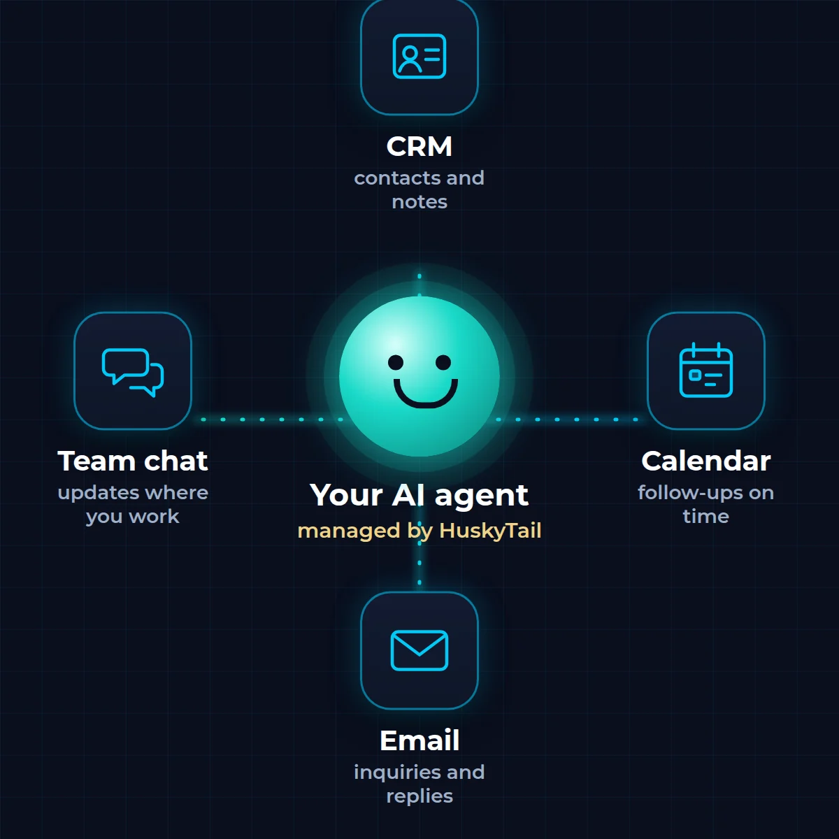 Diagram of a managed AI agent at the centre connected to a CRM, a calendar, email and team chat